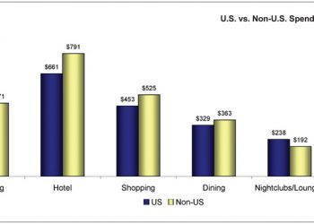 Average range of "Stay and Play" rates among casinos