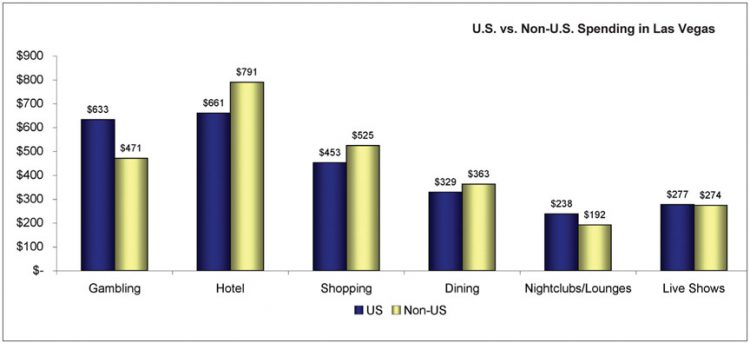 Average range of "Stay and Play" rates among casinos