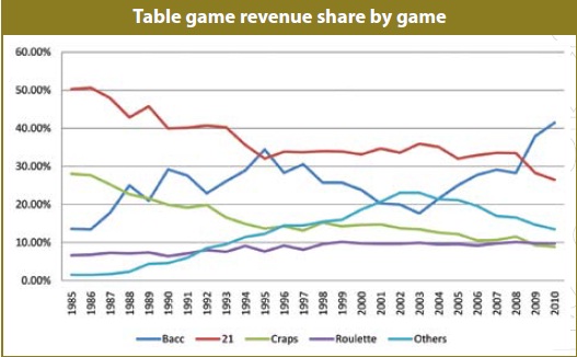 Source: UNLV Center for Gaming Research