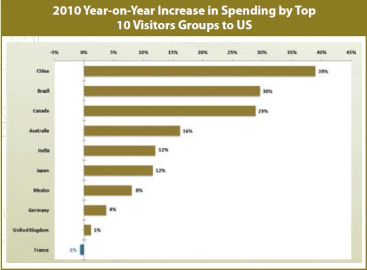 Source: U.S. Department of Commerce, Office of Travel and Tourism Industries from the Bureau of Economic Analysis