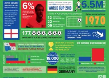 SG Digital processes 177 million World Cup bets