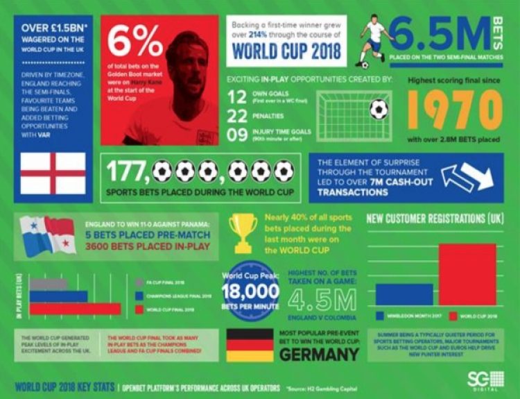 SG Digital processes 177 million World Cup bets