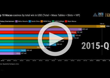 Top Macau casinos in total win from 2011 to 2019