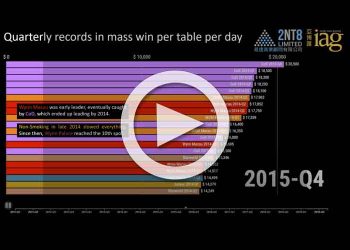 Macau records in mass win per table, per day