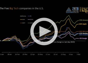 Gaming and Big Tech stocks through 7 October 2020