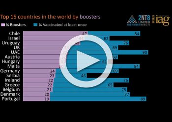 Top 12 Covid vaccination rates by continent as of 14 December