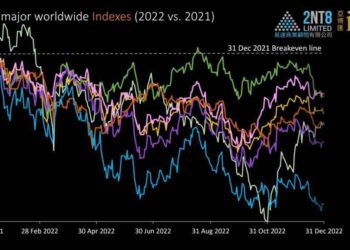 Gaming, Big Tech and crypto prices through 2022