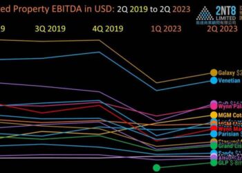 Top Macau casinos in Adjusted Property EBITDA in 2Q19 vs 2Q23.